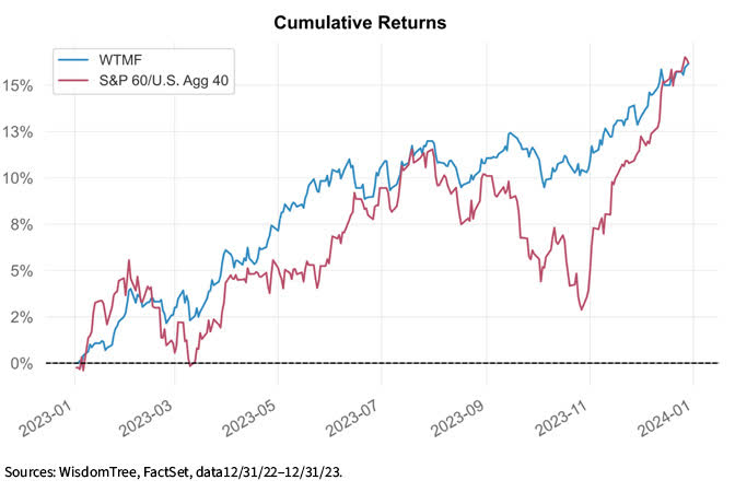 Wisdomtree Managed Futures