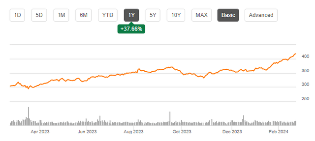 BRK.B Chart