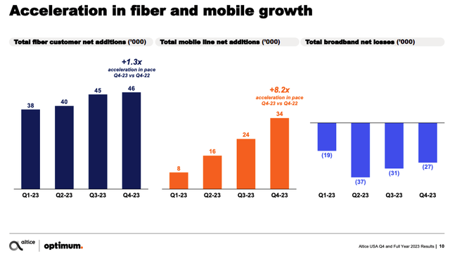 ATUS Fiber and Mobile Growth