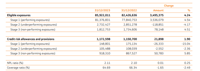 Stage 1-2-3 Loans