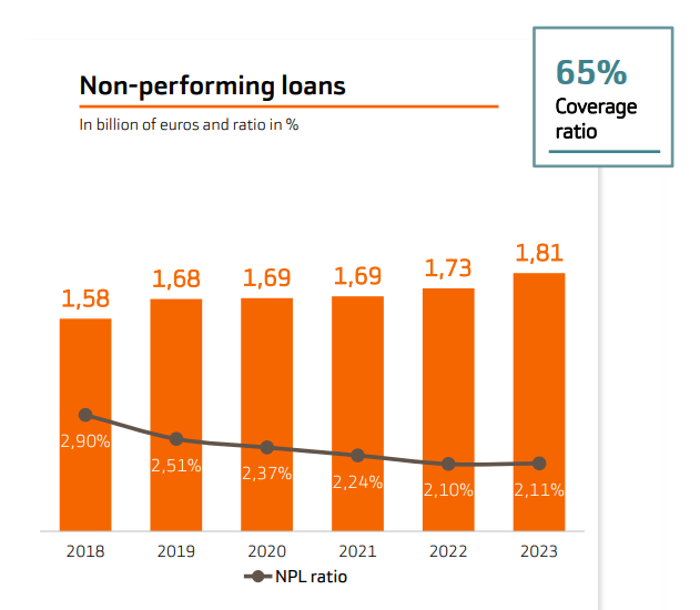 The evolution of non-performing loans