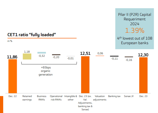 CET1 ratio evolution