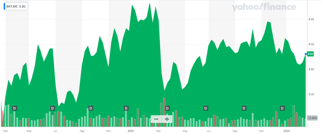 Stock price chart