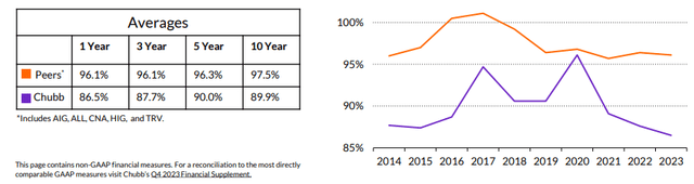 Combined ratio performance