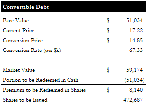 Convertible Debt