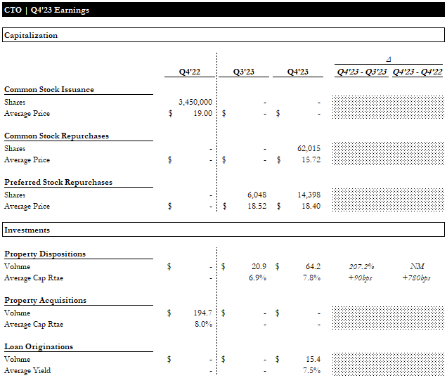 Q4 Earnings - Investment Activity