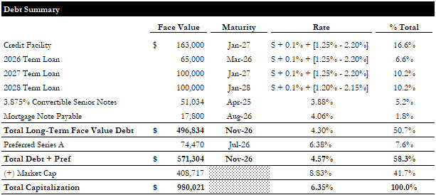 Debt Summary