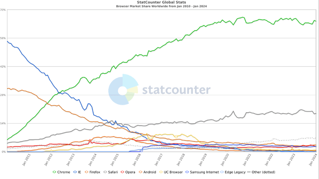 Chrome is the leading browser