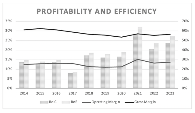 Alphabet: Gross margin, operating margin, RoIC