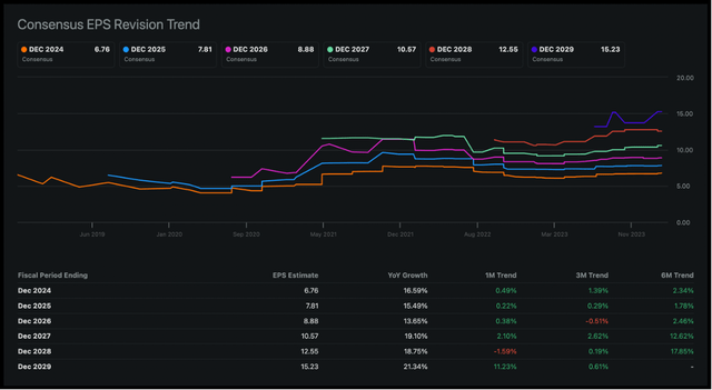 Alphabet: Consensus EPS Revision Trend