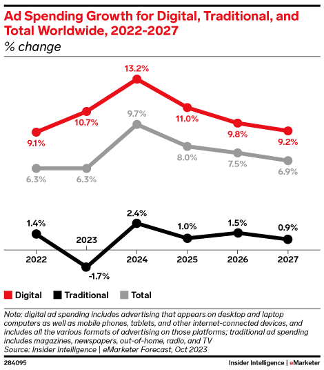 Digital vs. Traditional growth advertising in United States