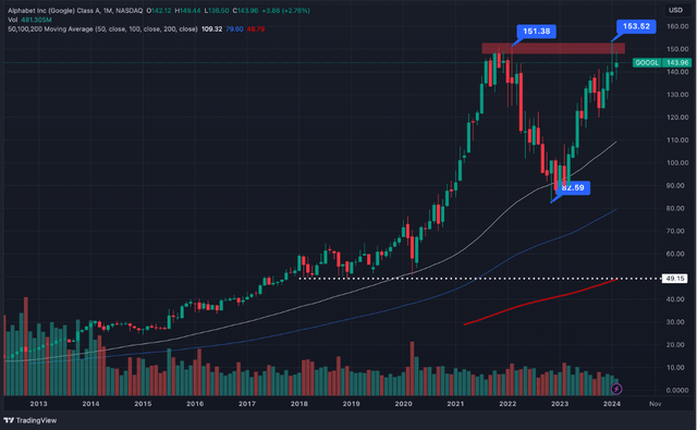 Alphabet: Monthly Chart