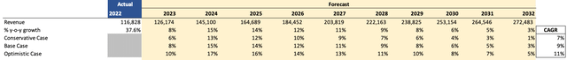 Revenue Assumptions