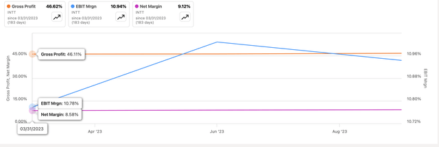 Margins
