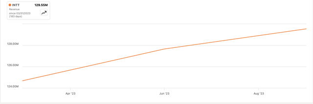 Revenue