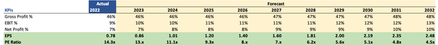 Margins and EPS assumptions