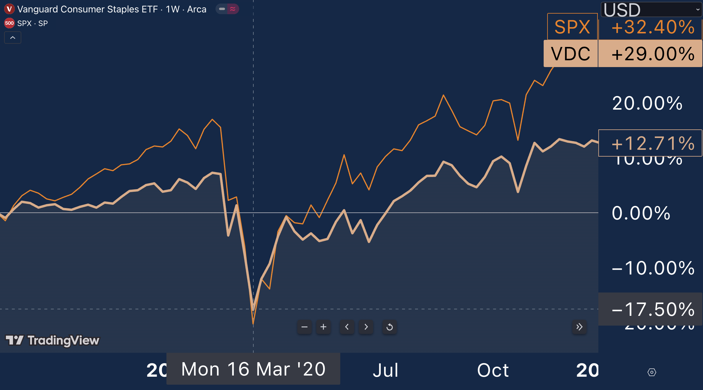 Vdc Etf Stock Price