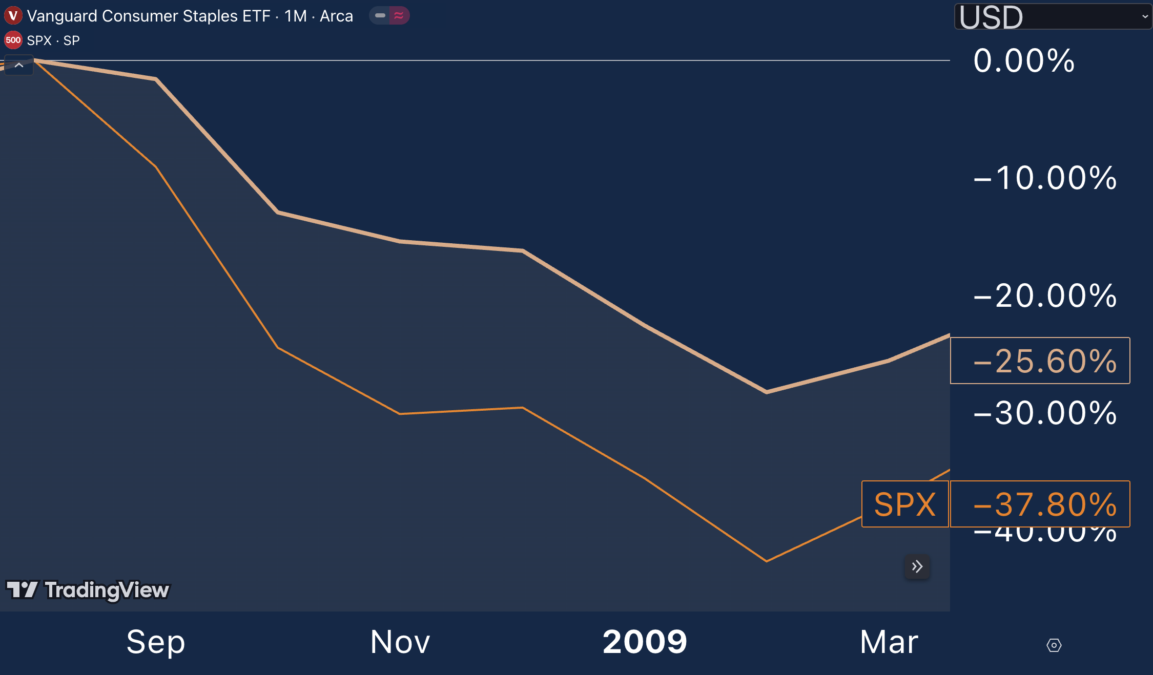 VDC Stock Defensive, But Not Totally RecessionProof Seeking Alpha