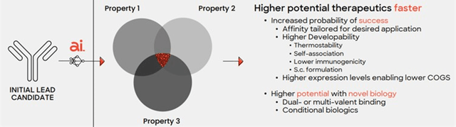 Multiparametric Lead-Optimization