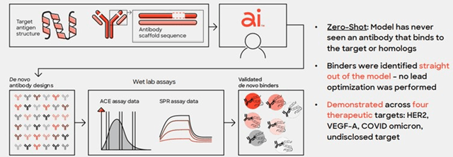 Drug Creation Using "Zero-Shot" Generative AI