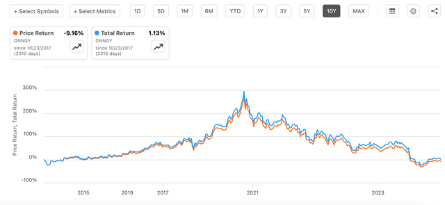 Price and total return, 10 years