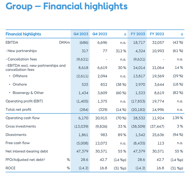 Group financial highlights