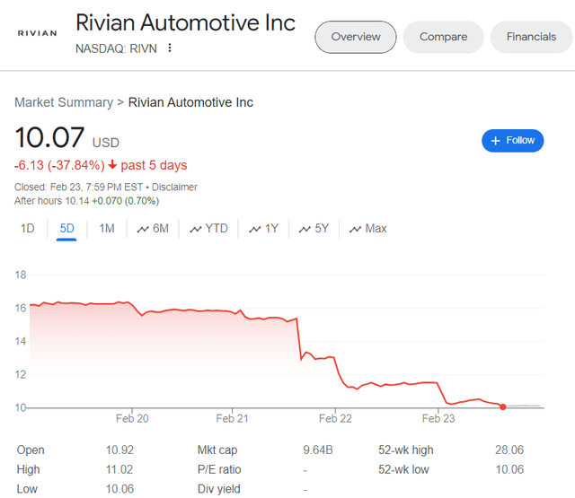 Rivian stock