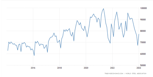 China steel production