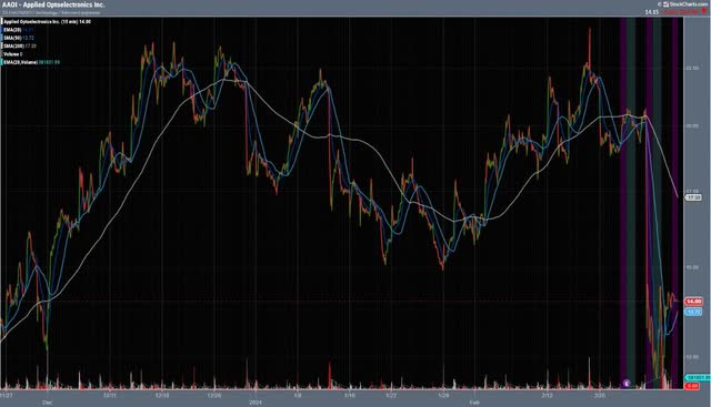 An automatically generated chart showing a depiction of the stock market with medium confidence