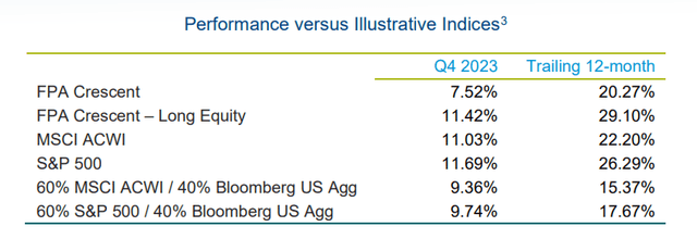 FPA Crescent - Performance versus illustrative indices