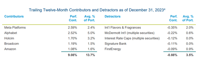 FPA Crescent Fund - Trailing twelve-month contributors and detractors as of December 31, 2023
