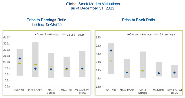 FPA Crescent Fund - Global stock market valuations as of December 31, 2023