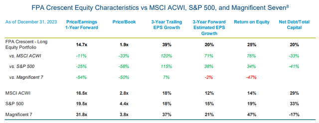 FPA Crescent Equity Characteristics vs MSCI ACWI, S&P 500, and Magnificent Seven