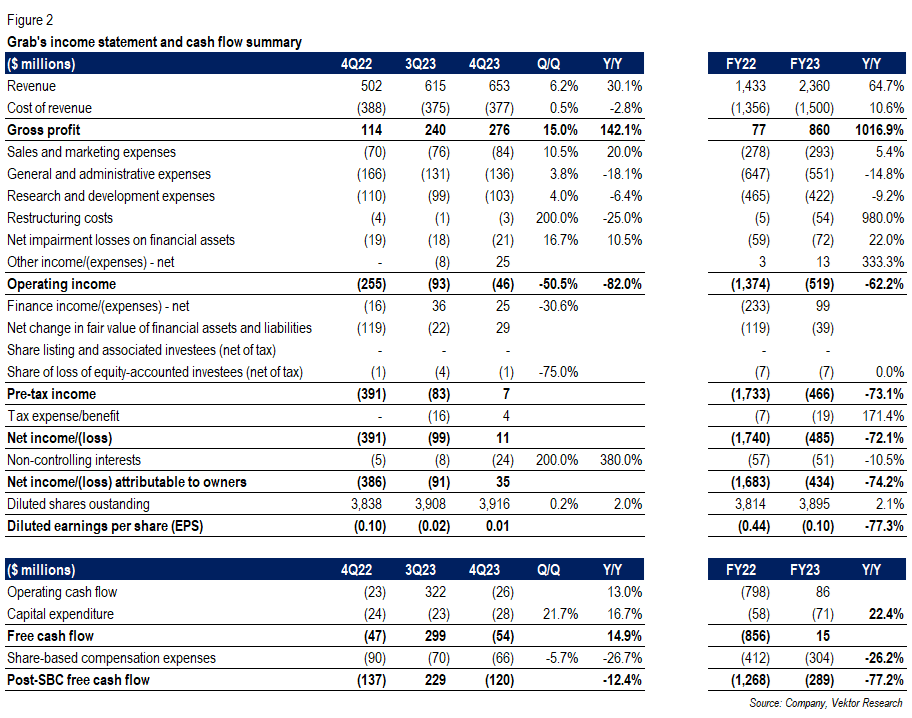 Grab Q4 2023 Earnings: Inching Towards Profitability, Modest Growth ...