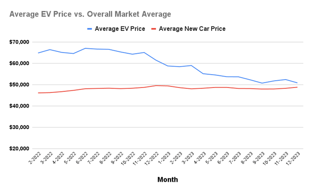 Average EV Price Versus Overall Market Average