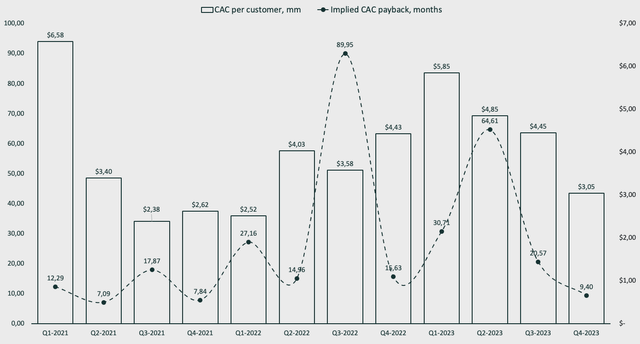 Customer acquisition cost analysis of Palantir Tecnologies