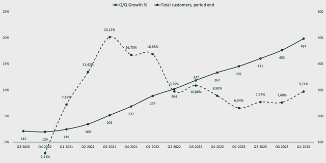 Palantir technologies customer count analysis