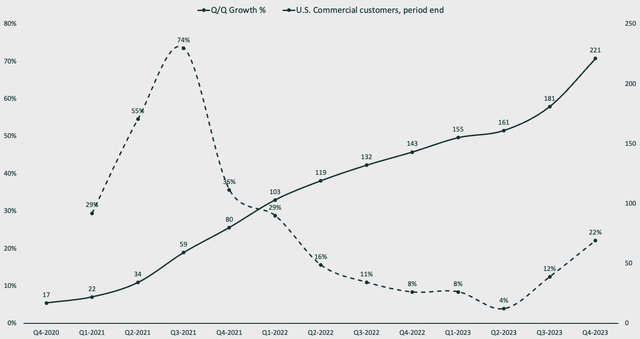 Palantir technologies U.S. Commercial count growth analysis