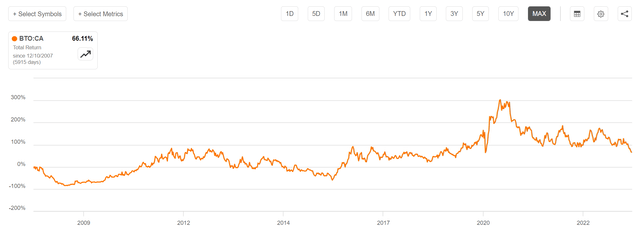 Since its IPO, B2Gold has grown at a CAGR of only 3.2%