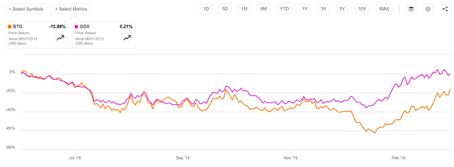 From June 2015 to March 2016, BTG’s performance lagged behind GDX