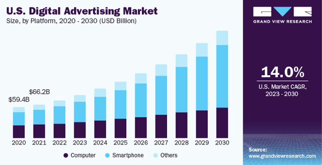 digital advertising cagr