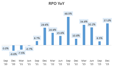 RPO YoY