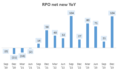 RPO Net New YoY