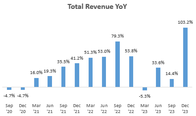 Total Revenue YoY
