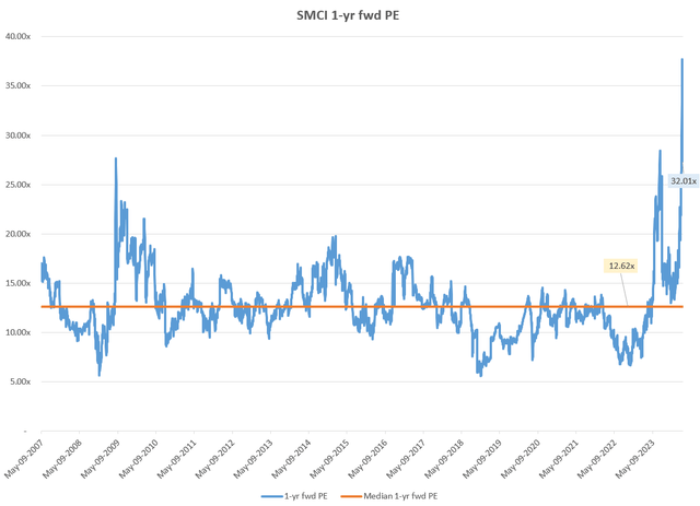 SMCI 1-yr fwd PE
