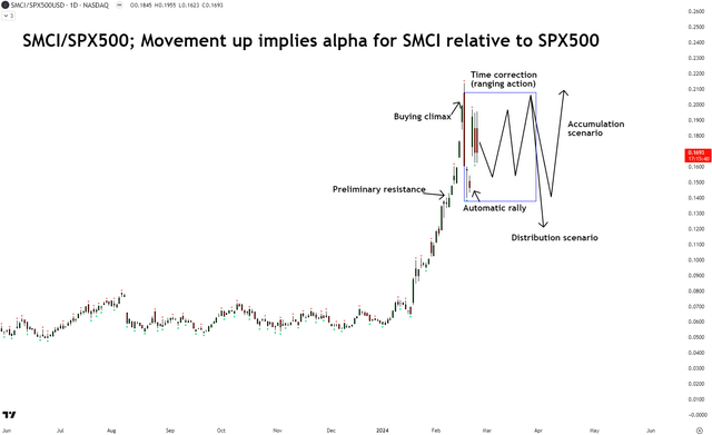 SMCI Relative Technical Analysis
