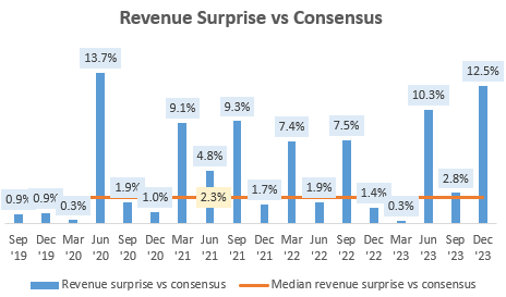 Revenue Surprise vs Consensus