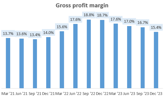 Gross Profit Margins
