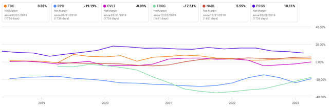 TDC Vs. Peers Net Income Margin