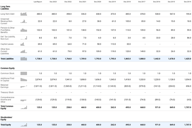 TDC Balance Sheet